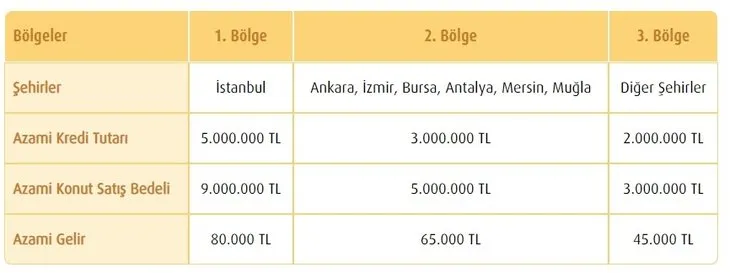 İstanbul, İzmir, Bursa...500.000 TL, 750.000 TL’ye SIFIR DAİRE! Ev almak isteyenlere 3.000.000 TL kredi fırsatı! Vakıfbank, Ziraat Bankası, Halkbank