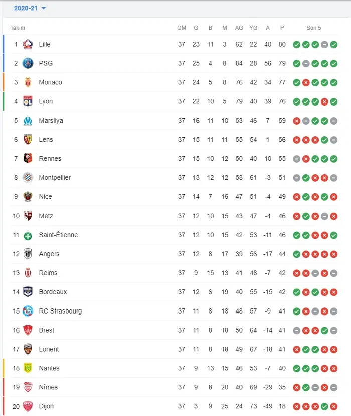 Son dakika: Fransa Ligue 1'de Lille şansı tepti | Fransa'da şampiyon kim olacak? - 4