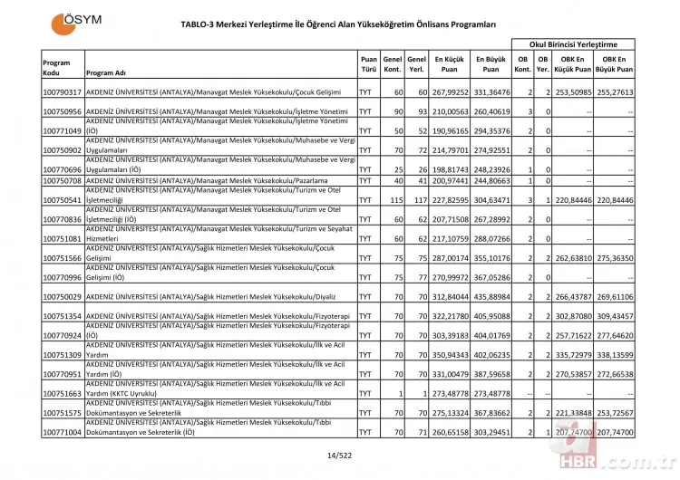 2 yıllık üniversite taban tavan puanları sorgulama - 2019 Üniversite tercih kılavuzu 2 yıllık önlisans taban puanları başarı sıralaması! 11