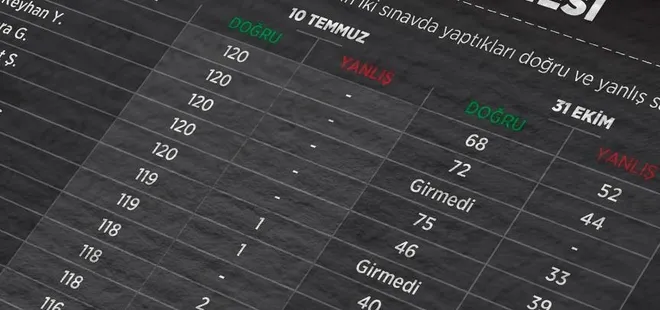 FETÖ, KPSS sorularını projeksiyondan izletmiş