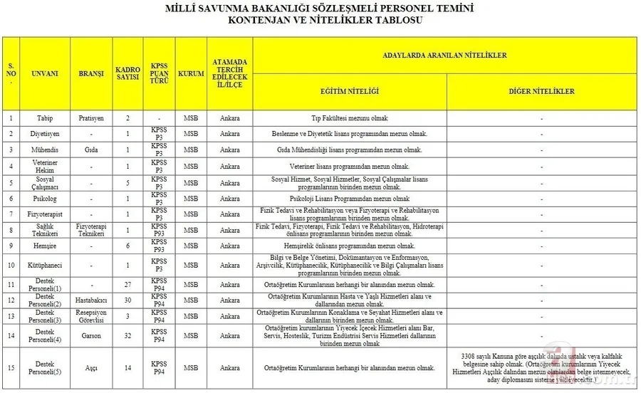MSB mülakat sonuçları ne zaman açıklanacak? 2021 MSB 338 sözleşmeli personel alımı sözlü mülakat ne zaman bitiyor? 13