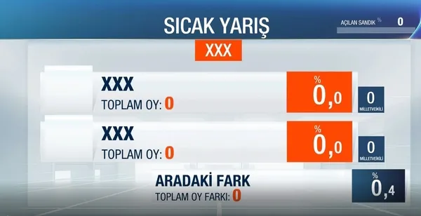 Seçimin nabzı ATV / A Haber ortak yayınında atacak! En doğru grafik ve bilgilerle evinize konuk oluyoruz! Seçim Özel ortak yayını Pazar 16.00’da...