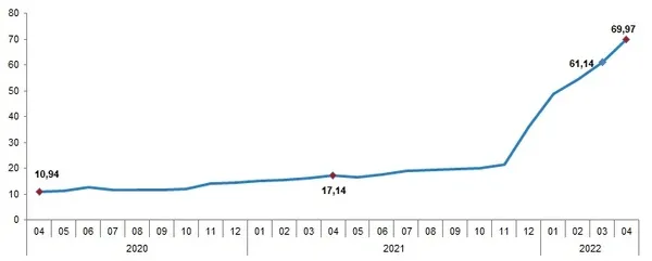 Son dakika: Nisan ayı enflasyon rakamları açıklandı - 2