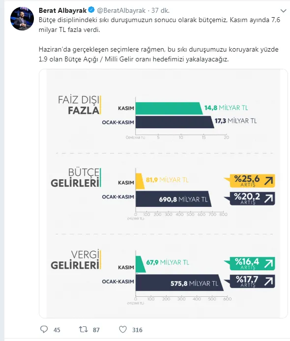 Bakan Albayrak'tan bütçe rakamlarıyla ilgili açıklama - 1