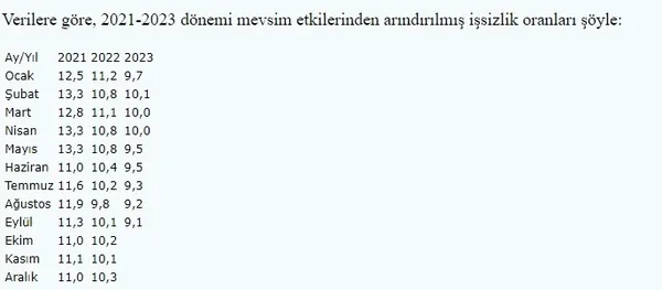1699601691666.jpg Son dakika: Türkiye'de eylül ayında işsizlik oranı geriledi - 3