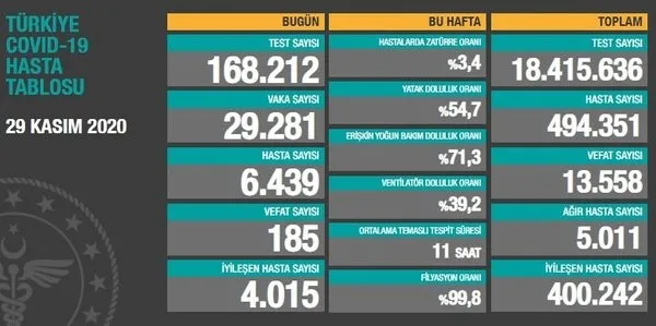 29 Kasım korona tablosu: Türkiye'de corona virüsü vaka sayısı kaç oldu? Koronadan kaç kişi öldü? - 1