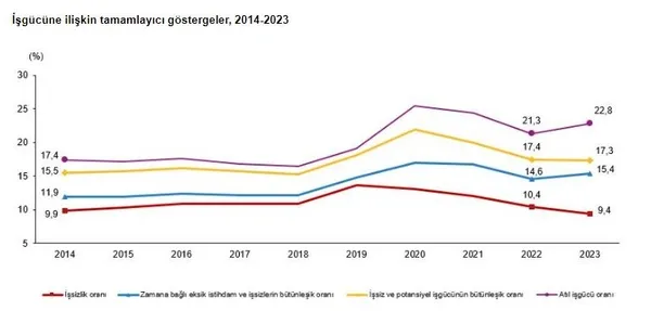 TÜİK duyurdu! 2023 işsizlik rakamları açıklandı | Son 10 yılın en düşük seviyesini gördü