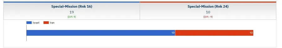 İsrail İran'ı vurdu! İran ve İsrail'in orduları ne kadar güçlü? İşte 2025 askeri güç karşılaştırması 15