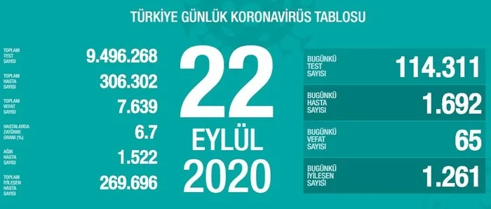 Son dakika: Sağlık Bakanlığı koronavirüs vaka sayılarını açıkladı