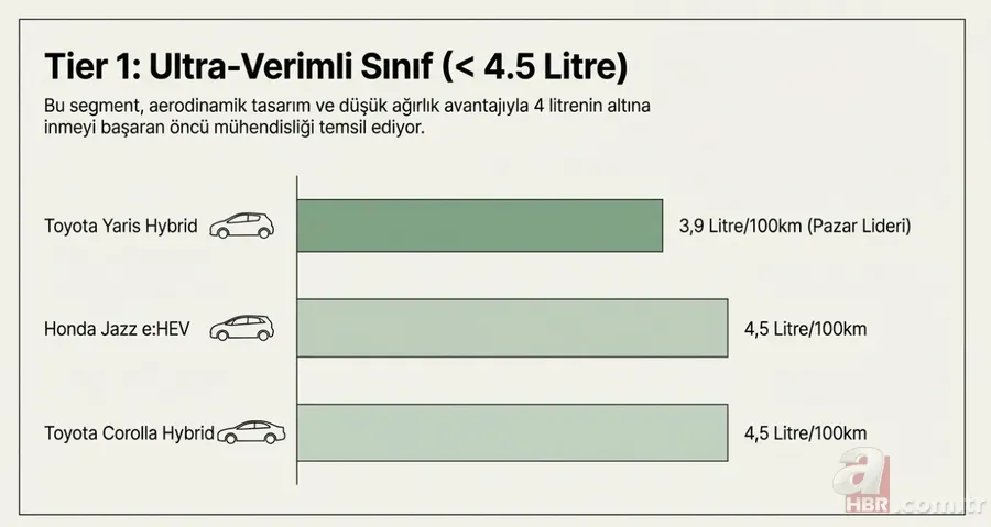 Hibrit otomobillere talep arttı! En az yakan 14 model açıklandı: Yüzde 40 tasarruf 6
