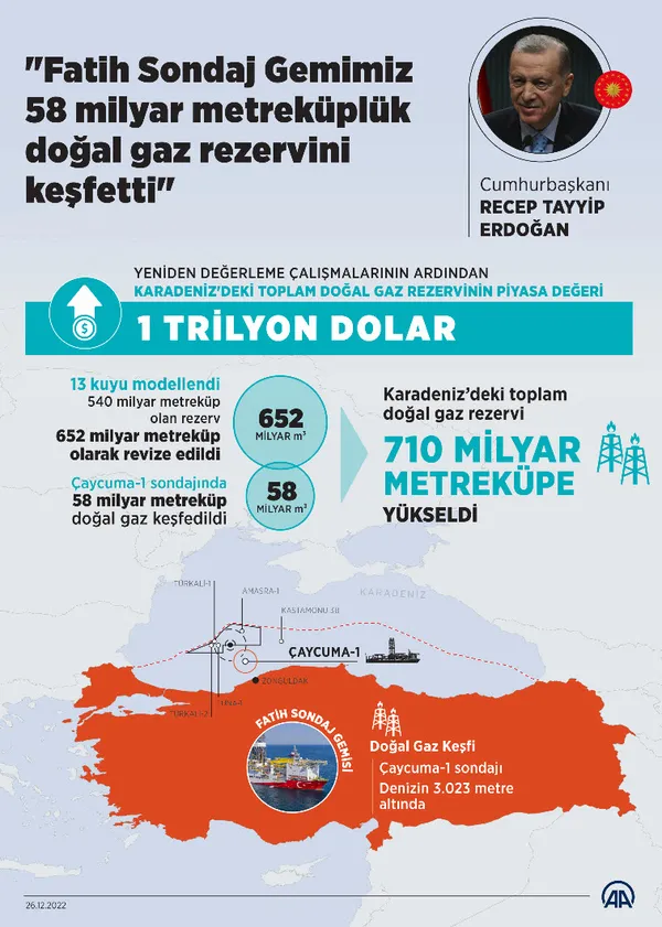 son-dakika-karadenizde-trilyon-dolarlik-rezerv-enerji-ve-tabii-kaynaklar-bakani-fatih-donmezden-flas-aciklama-1672126236281.jpg Son dakika: Karadeniz'de trilyon dolarlık rezerv | Enerji ve Tabii Kaynaklar Bakanı Fatih Dönmez'den flaş açıklama - 1