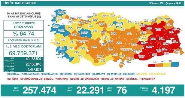 SON DAKİKA | Sağlık Bakanlığı Kovid-19 vaka- vefat ve aşı tablosunu duyurdu | (2 Ağustos 2021) - 10