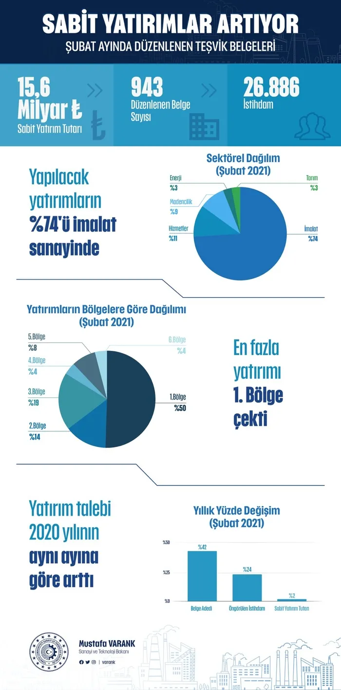 Sanayi ve Teknoloji Bakanı Varank: Yatırım talebindeki güçlü seyir devam ediyor - 1