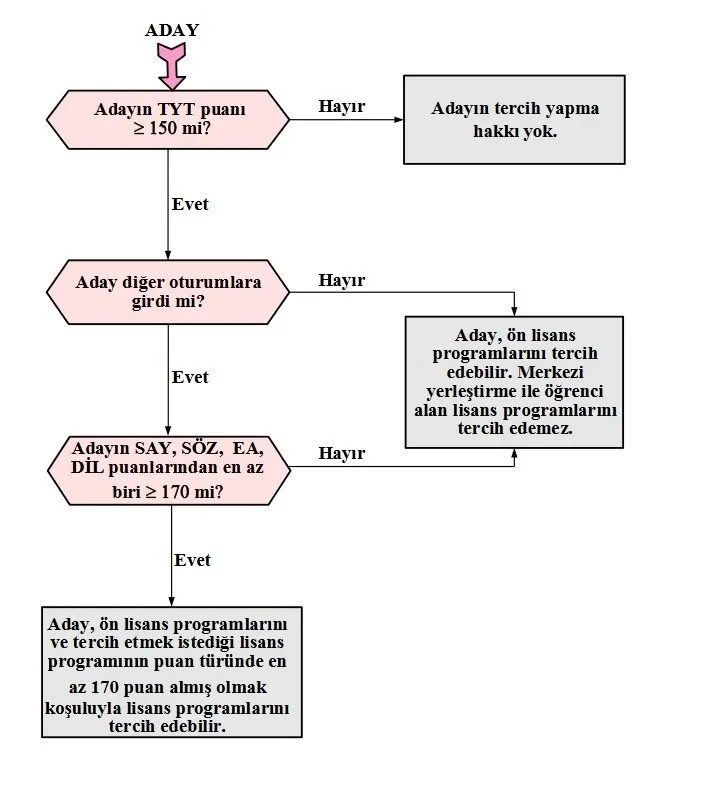 YKS baraj puanı 2020: YKS’de kaç net kaç puan getirir? YKS TYT puan hesaplama nasıl yapılır?