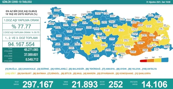 SON DAKİKA: Sağlık Bakanlığı 6 Eylül 2021’e ait Kovid-19 tablosunu duyurdu | Vaka ve vefat rakamları arttı mı düştü mü?