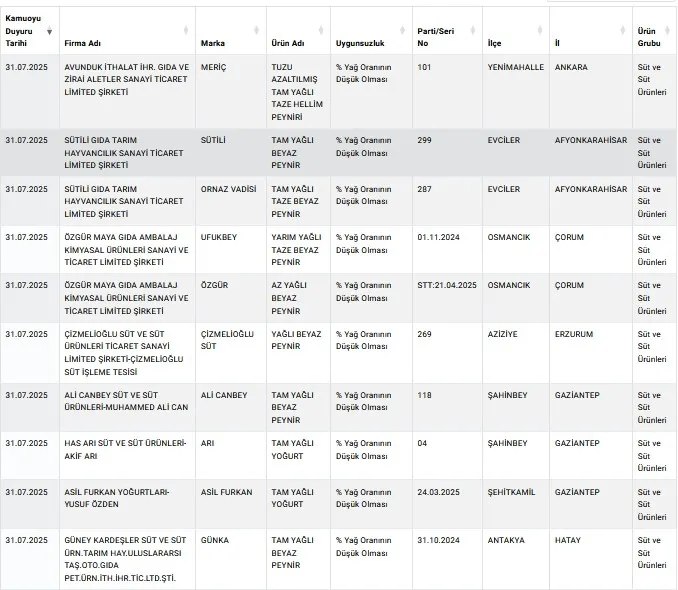Bifet'in 'Dana İspanyol Salam'ında domuz eti! Ürünler toplatılıyor | Bakanlık tek tek ifşaladı