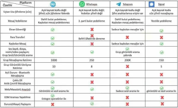 WhatsApp'ın "onay dayatmasının" ardından kullanıcılar BiP - Dedi - Signal ve Telegram'a yöneldi - 1