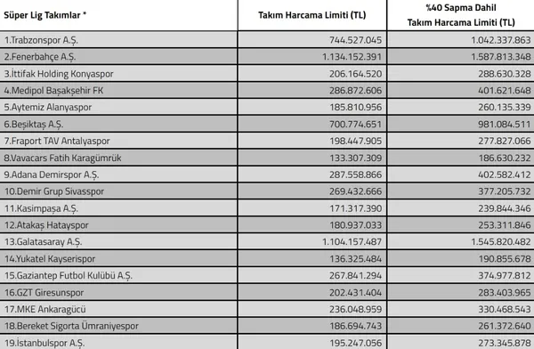 tff-super-lig-kuluplerinin-harcama-limitlerini-acikladi-1673449652706.jpg TFF Süper Lig kulüplerinin harcama limitlerini açıkladı - 3
