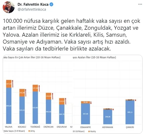 Son dakika: Sağlık Bakanı Fahrettin Koca vaka sayısı en çok artan ve azalan illeri açıkladı