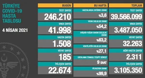 Son dakika: 06 Nisan koronavirüs tablosu! Türkiye’de koronavirüs vaka sayısı kaç oldu? Koronadan kaç kişi öldü?