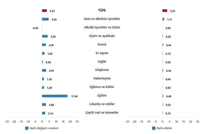 Son dakika: Eylül ayı enflasyonu belli oldu! Maaş ve zamları etkileyecek oran açıklandı