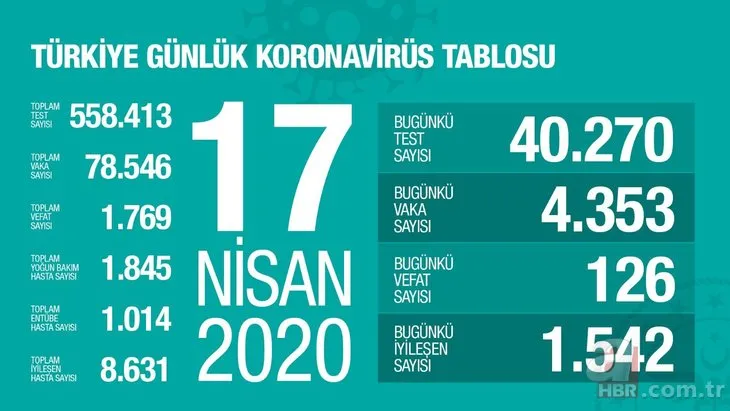 Türkiye’de koronavirüs vaka sayısı kaç oldu? Türkiye’de gün gün koronavirüs vaka sayısı!
