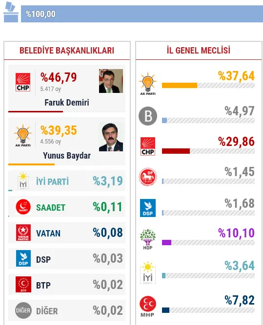 31 Mart Ardahan yerel seçim sonuçları! Ardahan yerel seçimi hangi parti kazandı? - 1
