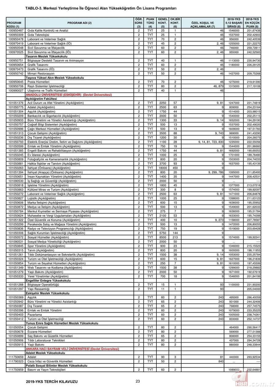 Üniversite taban tavan puanları 2019: YKS 2,4 yıllık lisans ön lisans üniversite taban puanları, başarı sıralamaları kaç? 10