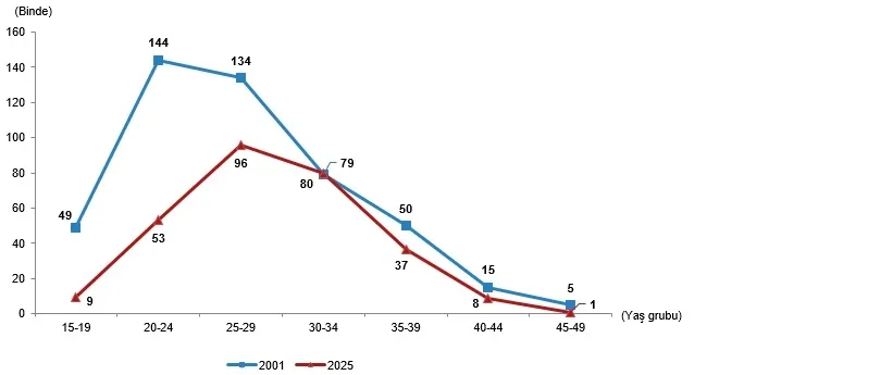 Yaşa özel doğurganlık hızı, 2001, 2025 (Kaynak: TÜİK)
