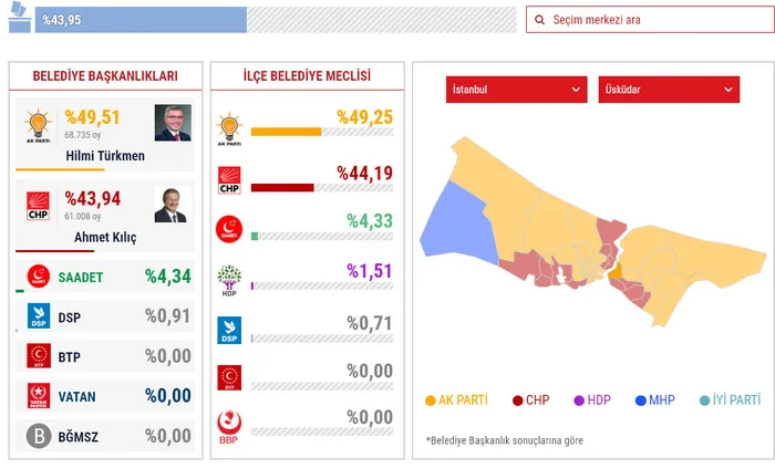 Üsküdar yerel seçim sonuçları! Üsküdar’da hangi parti kazandı?