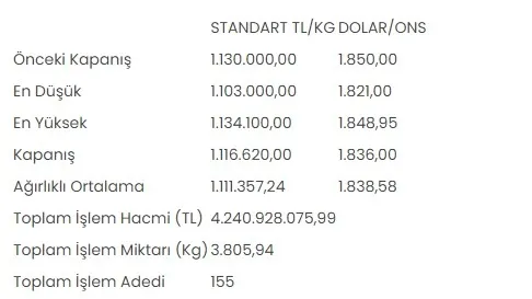 gram-altin-ne-kadar-oldu-1677768223854.jpg Geçen ay 1.180 TL'yi gören gram altın ne kadar oldu? | 2 Mart 2023 altın fiyatları son durum - 5