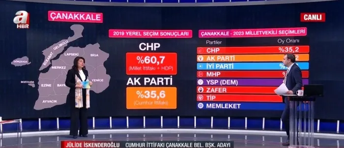 canakkale-icin-projeleri-neler-canakkale-belediye-baskan-adayi-julide-iskenderoglu-a-haberde-anlatti-chp-74-va-1711139382976.jpg Çanakkale için projeleri neler? Çanakkale Belediye Başkan Adayı Jülide İskenderoğlu A Haber'de anlattı | “CHP 74 vaadinin 18’ini gerçekleştirdi” - 6
