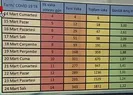 Türkiyede gün gün koronavirüs vaka sayıları?