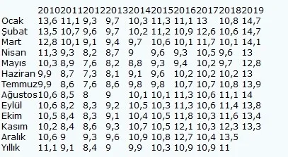 Son dakika: 2019 işsizlik rakamları açıklandı! Türkiye’de işsilik ne kadar oldu?