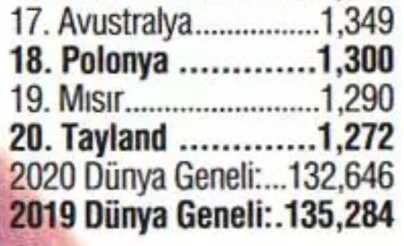 Türkiye satın alma gücünde dünya devlerini solladı! Pandemi Türkiye'nin büyümesini engelleyemedi - 7
