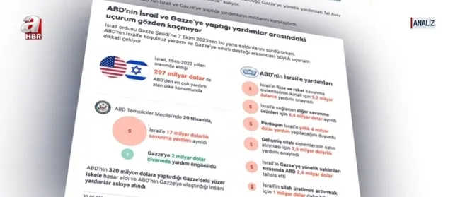 abdnin-israile-verdigi-kosulsuz-destegin-sirri-ne-israilin-askeri-acidan-dezavantajlari-neler-1724837904558.jpg İsrail'e 300 milyar dolarlık para desteği