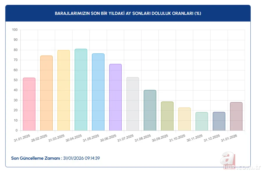 Yağışlar nefes aldırdı! İSKİ, ASKİ ve BUSKİ güncel baraj doluluk oranları 3