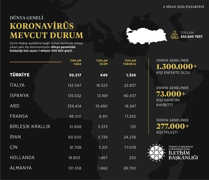 İletişim Başkanlığı, dünya genelindeki koronavirüs vaka durumunu açıkladı - 1