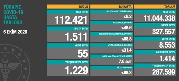 son-dakika-saglik-bakanligi-6-ekime-ait-koronavirus-vaka-sayilarini-acikladi-1602002057928.jpg Son dakika: Sağlık Bakanlığı 6 Ekim'e ait koronavirüs vaka sayılarını açıkladı - 1
