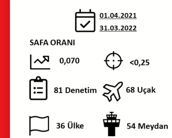 Türk Hava Yolları güven tazeledi: 81 emniyet denetlemesinde bulgusuzluk oranı sıfıra yakın çıktı - 1