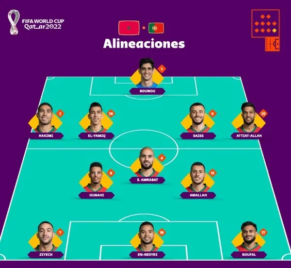 Portekiz’i tek golle mağlup eden Fas 2022 Dünya Kupası’nda yarı finale yükseldi | MAÇ SONUCU ÖZET