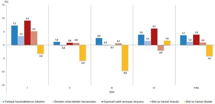 18-ceyrektir-kesintisiz-buyume-tuik-2024-yili-buyume-oranlarini-acikladi-1740726252507.jpeg Harcama yöntemiyle GSYH bileşenlerinin büyüme hızları, IV. Çeyrek: Ekim-Aralık, 2024 (TÜİK)