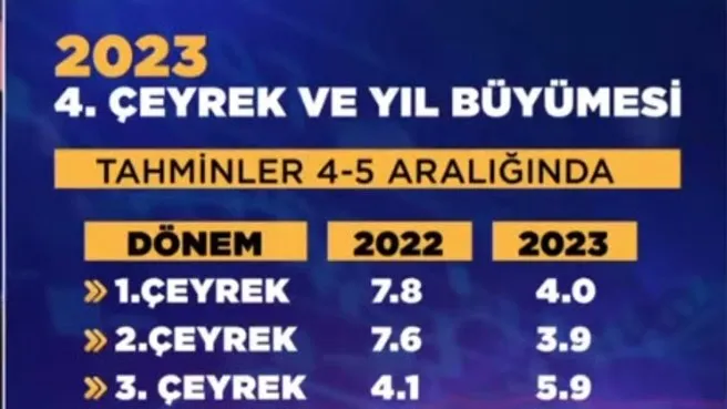 Türkiye ekonomisi yüzde 4,5 büyüdü