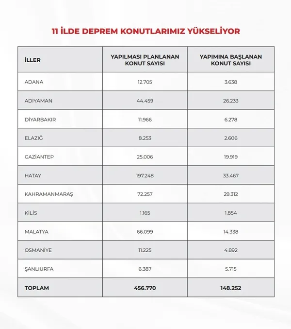 Çevre, Şehircilik ve İklim Değişikliği Bakanı Özhaseki paylaştı: Depremden etkilenen 11 ilde afet konutları hızla yükseliyor - 5