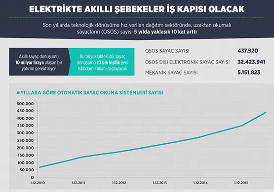 Elektrikte akıllı şebekeler iş kapısı olacak - 1