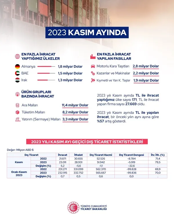 Kasım ayı dış ticaret rakamları açıklandı! Bakan Ömer Bolat duyurdu: Tarihin en yüksek aylık ihracat rakamını kırdık