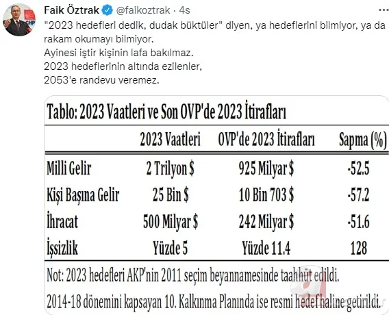 CHP Sözcüsü Faik Öztrak'a Hazine ve Maliye Bakanı Nureddin Nebati'den "TABLO" yanıtı 16