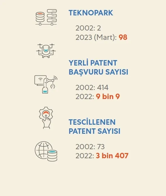 İşte son 20 yılda teknoloji ve sanayi alanında atılan adımlar