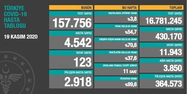 Son dakika haberi | Sağlık Bakanlığı günün koronavirüs vaka sayılarını açıkladı | 20 Kasım 2020 Cuma - 1