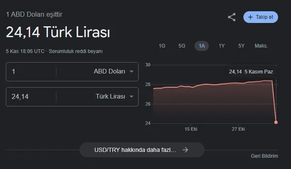 dolar-dustu-mu-ne-kadar-oldu-5-kasim-dolar-neden-dustu-son-dakika-dolar-kuru-anlik-canli-fiyatlar-1699210266819.jpg Dolar düştü mü, ne kadar oldu? 5 Kasım 2023 dolar neden düştü son dakika? Dolar kuru anlık canlı fiyatlar... - 2